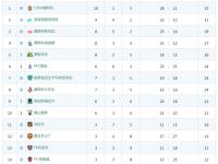 IM竞技-俄罗斯足球冠军赛积分榜首名调转的简单介绍