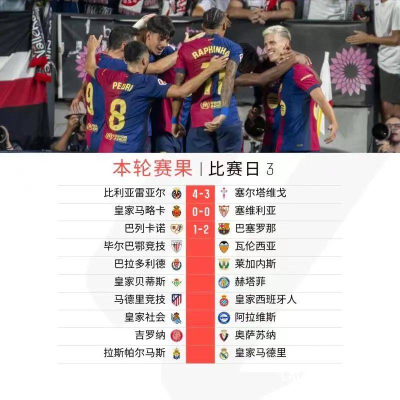包含巴塞罗那主场被比利亚雷亚尔逼平，积分榜动荡的词条