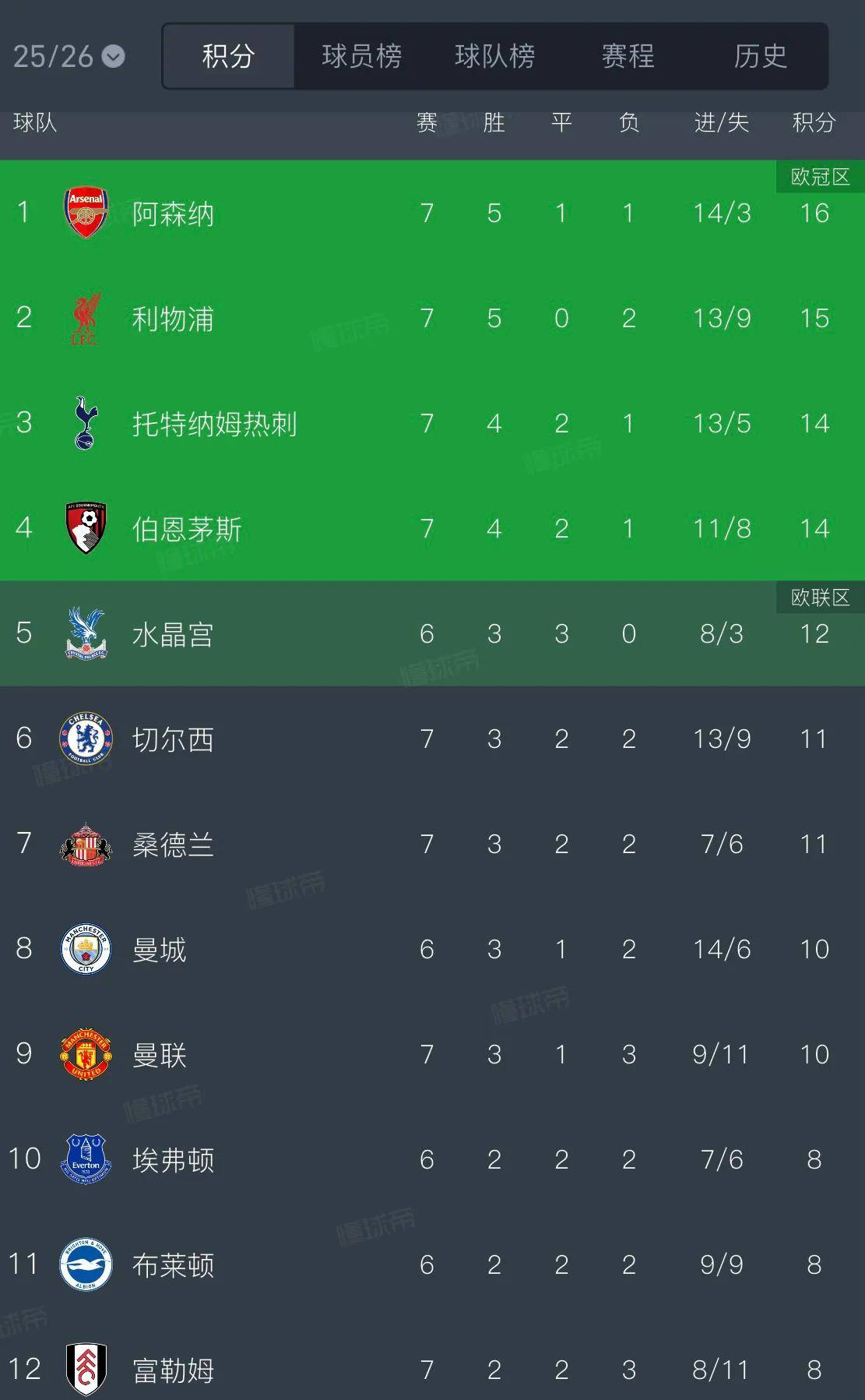切尔西客场告捷欧战区积分榜位动摇的简单介绍